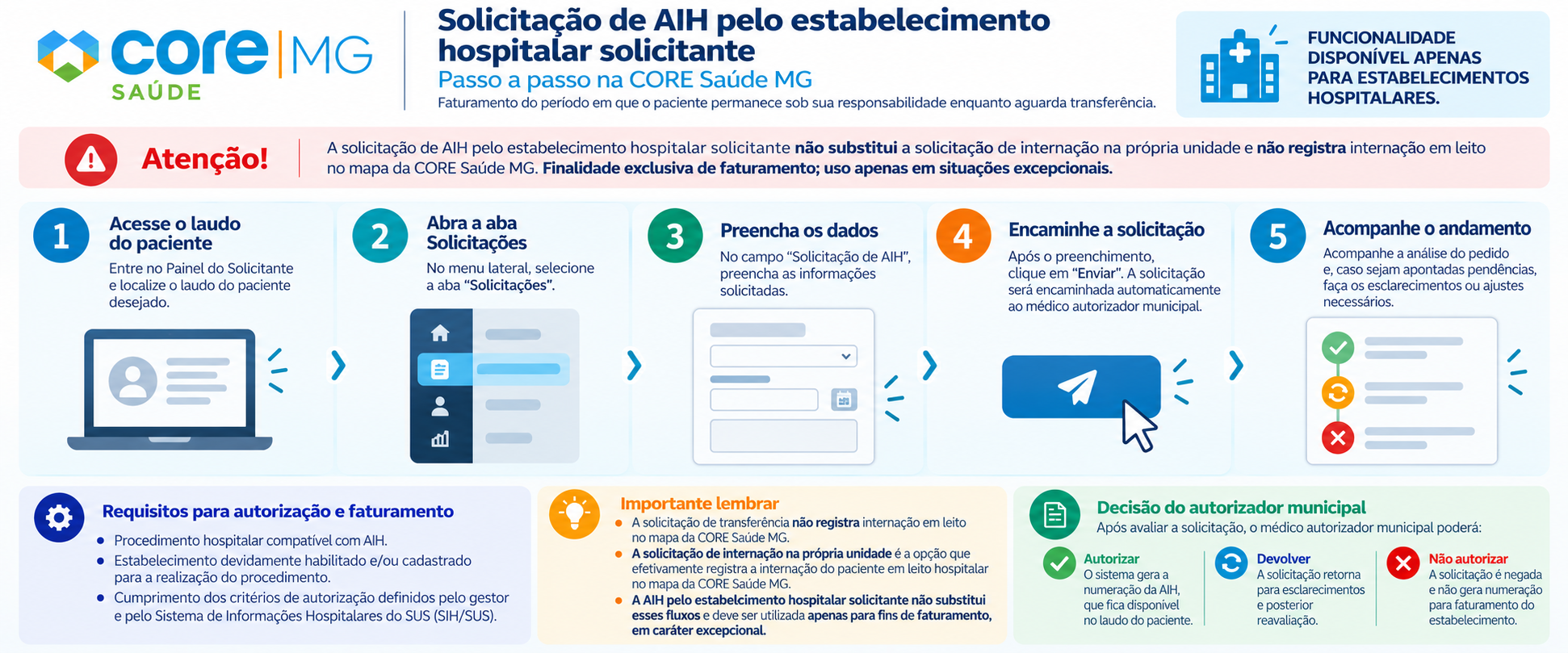 Fonte: Coordenação de Gestão da Informação e Transparência em Regulação do Acesso - CGIT-SRA-SUBASS-SES/MG, 2026.