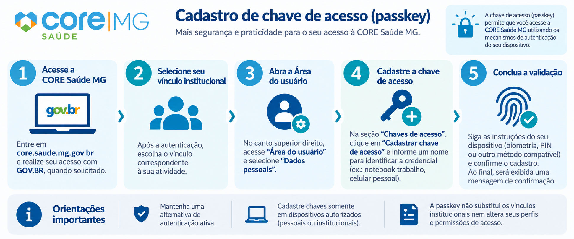 Fonte: Coordenação de Gestão da Informação e Transparência em Regulação do Acesso - CGIT-SRA-SUBASS-SES/MG, 2026.